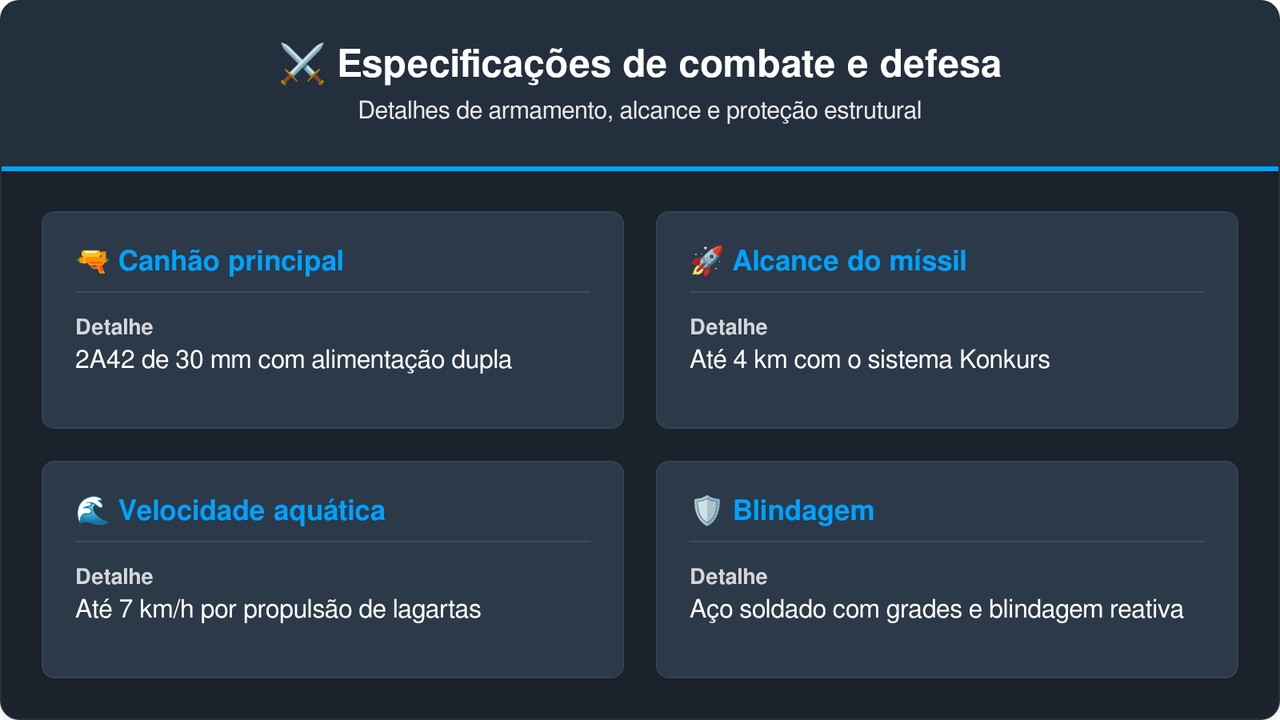 O blindado soviético BMP-2 equipado com canhão de 30 mm e mísseis antitanque continua sendo uma peça central em conflitos modernos no Leste Europeu