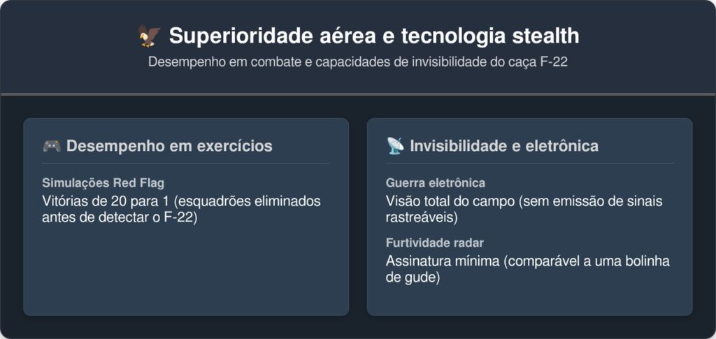 O caça da Lockheed Martin que registrou 20 vitórias para 1 em simulações e ainda não foi detectado nenhuma vez durante o combate