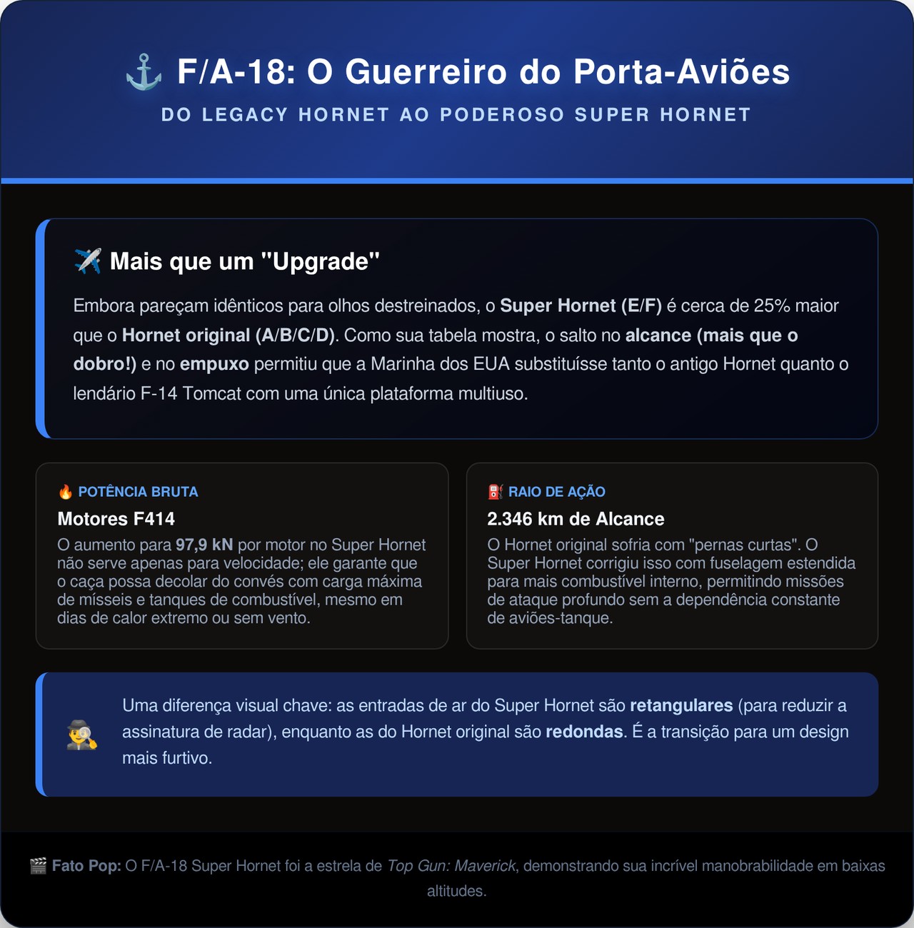 O caça naval que decola de porta-aviões em questão de segundos e consegue destruir jatos inimigos no ar antes de bombardear alvos terrestres na mesma missão