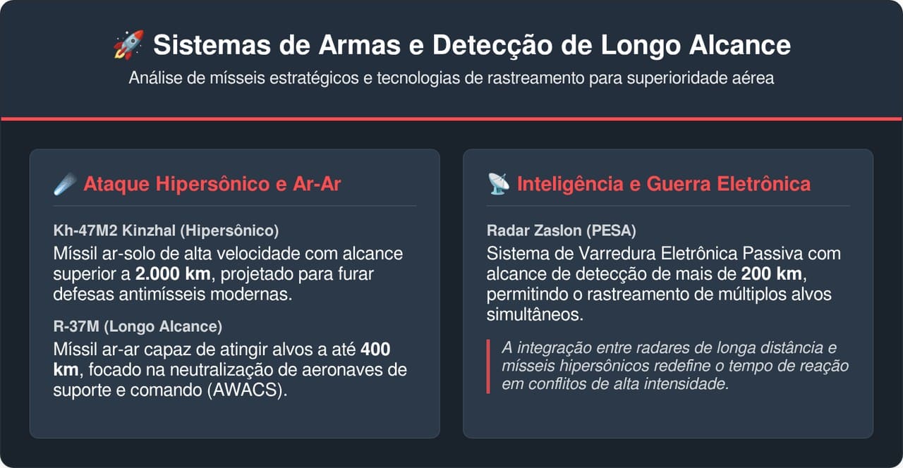 O caça supersônico MiG-31 Foxhound capaz de atingir Mach 3 continua sendo o interceptor mais rápido e letal a patrulhar as fronteiras do Ártico