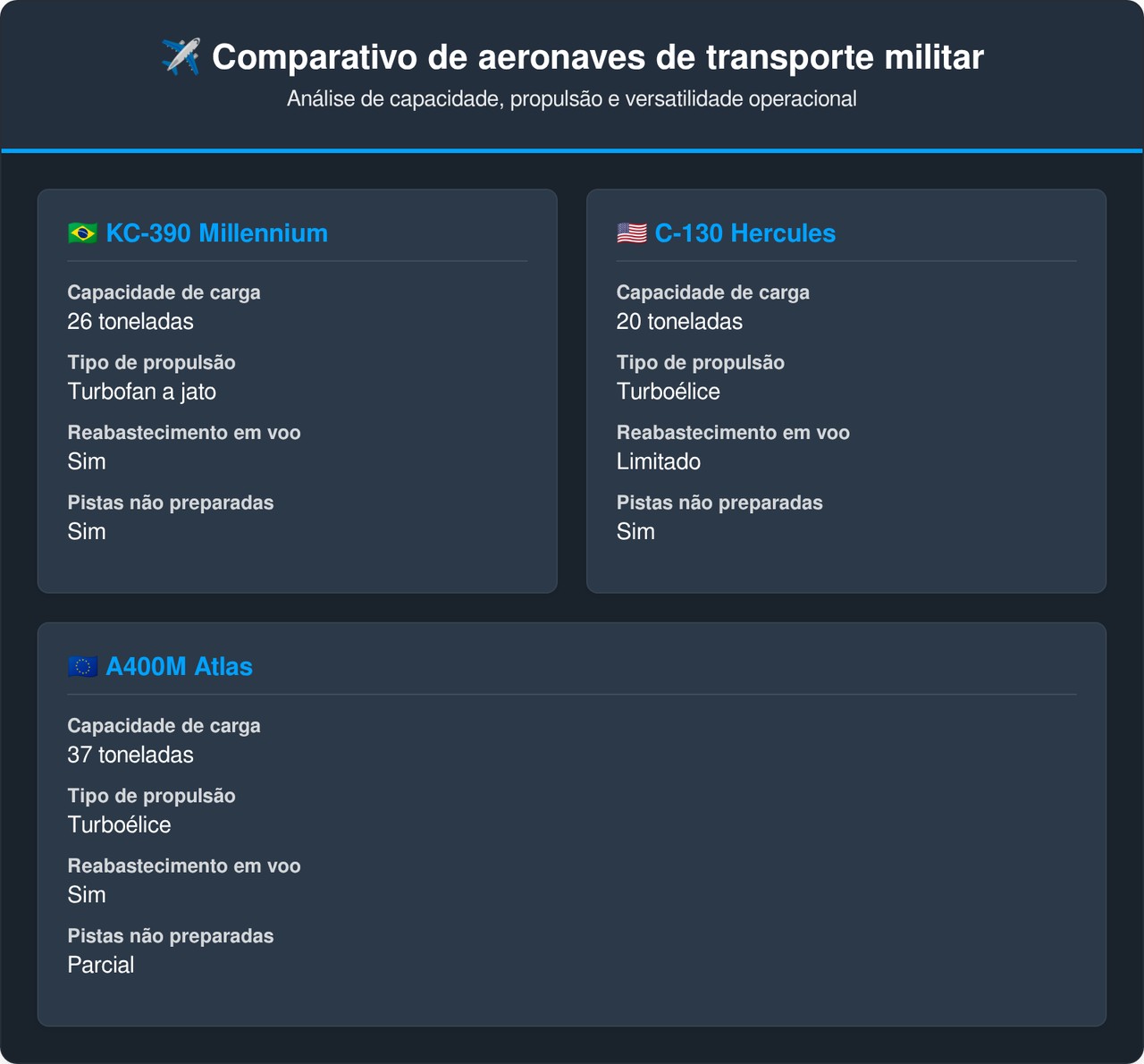 O cargueiro Embraer KC-390 Millennium com capacidade para 26 toneladas de carga redefine o transporte logístico militar com tecnologia de ponta fly-by-wire