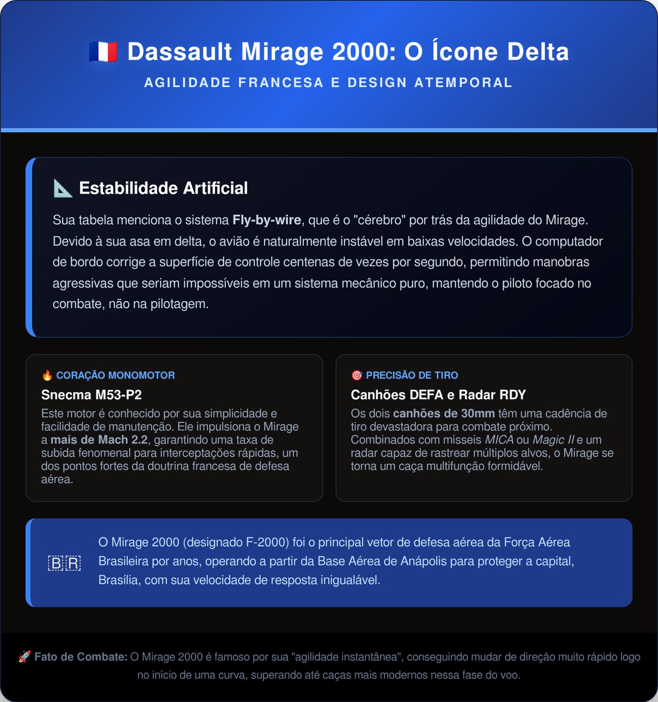 O clássico jato em formato de triângulo que ultrapassa 2.300 km/h rasgando os céus e se tornou uma verdadeira lenda mundial na interceptação de inimigos