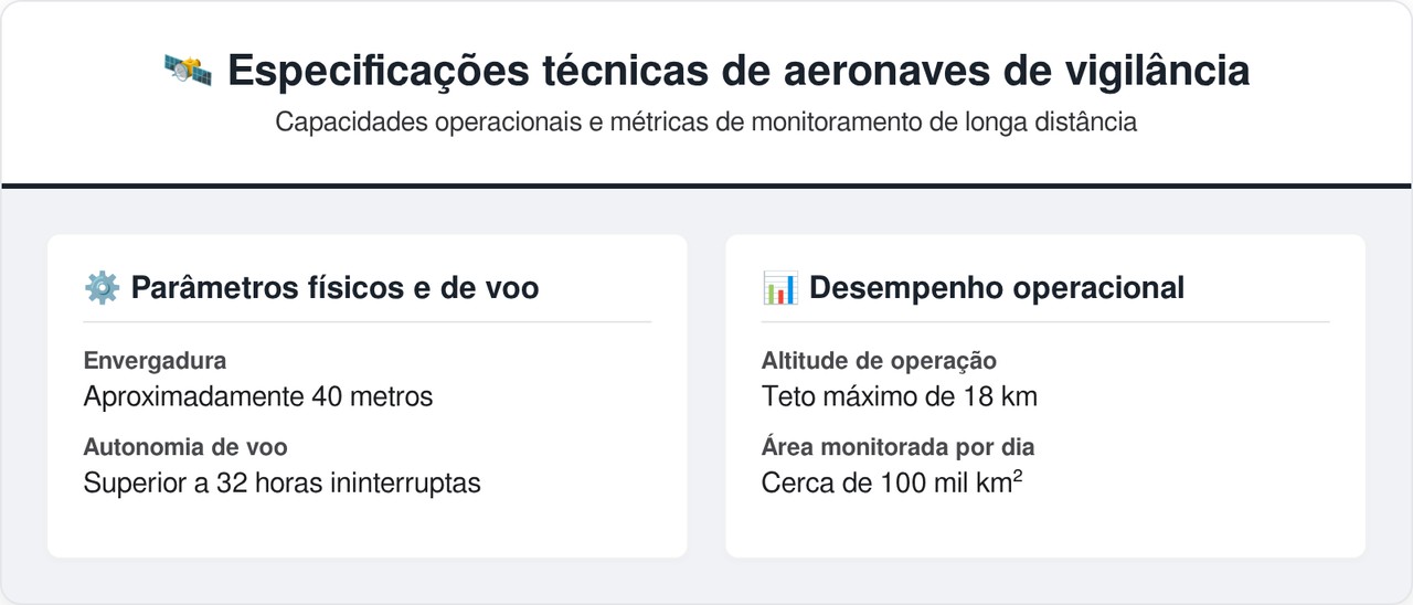 O drone gigante de 14 toneladas possui asas de avião comercial e consegue vigiar continentes inteiros voando sozinho por 32 horas seguidas