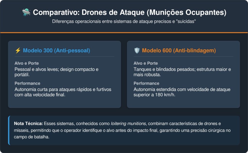 O drone que cabe em uma mochila e destrói tanques pesados a 180 kmh no momento do impacto