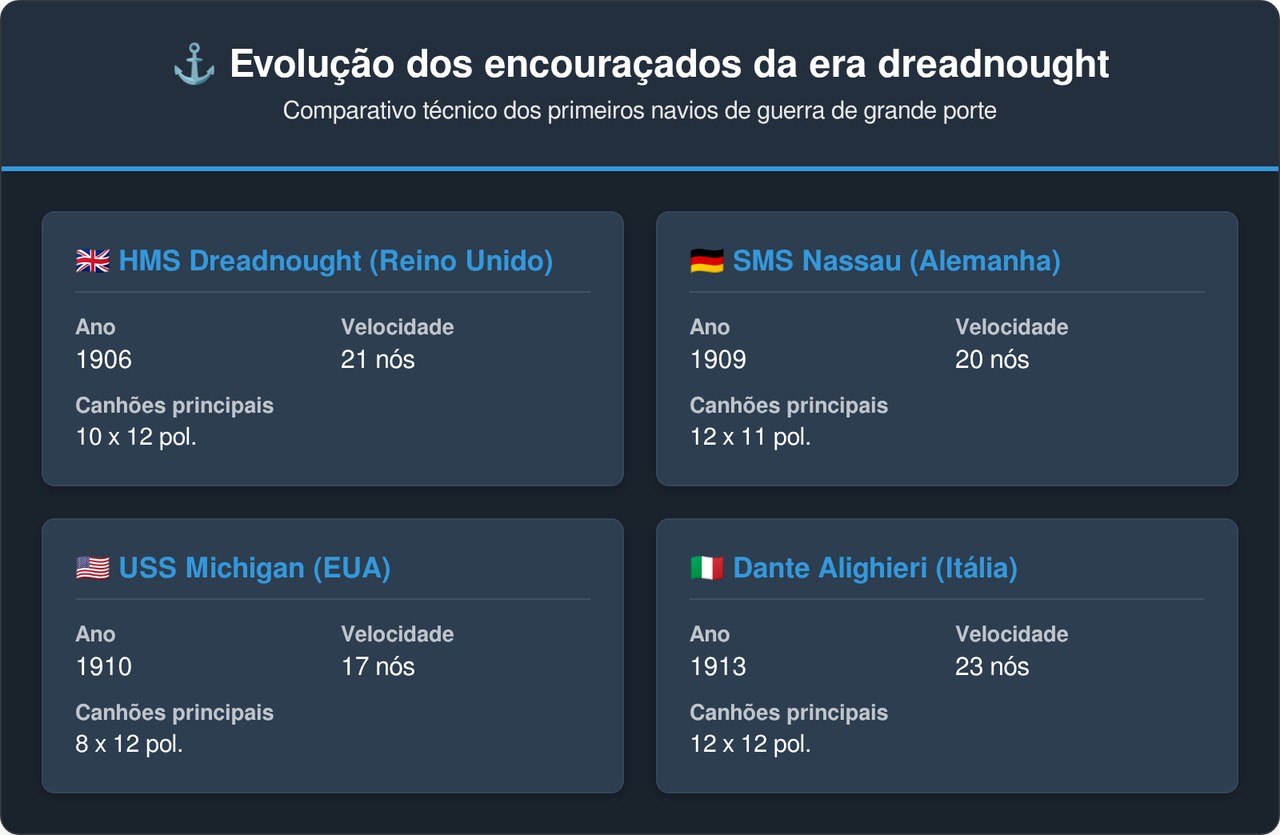 O encouraçado britânico HMS Dreadnought revolucionou a guerra naval em 1906 ao ser o primeiro navio movido a turbinas a vapor e com canhões de grande calibre