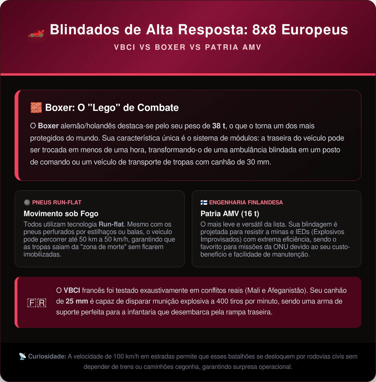 O gigante francês de 8 rodas e 29 toneladas atinge mais de 100 km por hora no asfalto substituindo as esteiras pesadas por pneus projetados para rodar até mesmo totalmente furados