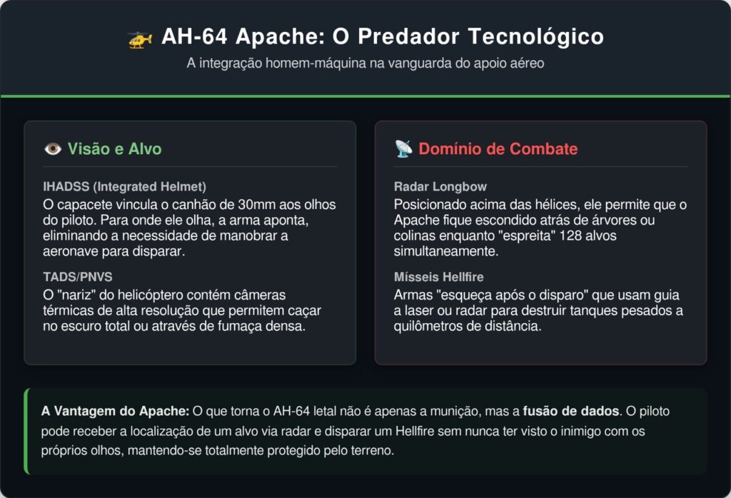 O helicóptero americano que rastreia 128 alvos ao mesmo tempo e destrói 16 blindados em um único voo sem ser visto por ninguém