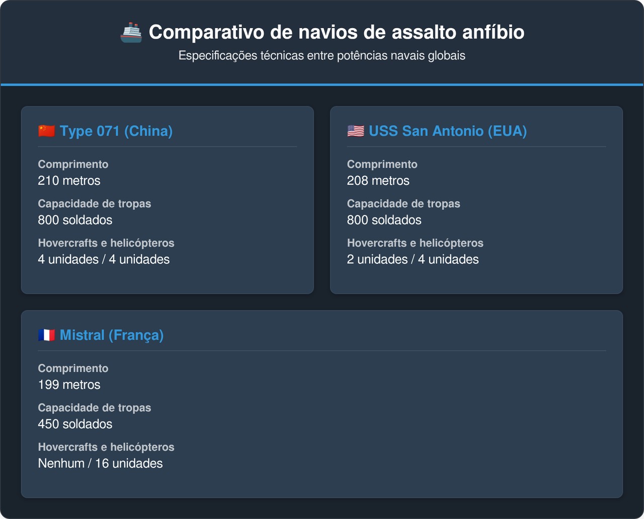 O imponente navio de assalto anfibio chinês Type 071 consegue projetar forças terrestres e helicópteros em qualquer costa do mundo com sua doca alagável