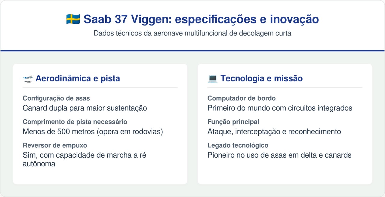 O incrível caça sueco usa reversores de empuxo para frear no ar e consegue dar marcha a ré na pista logo após pousar em rodovias comuns