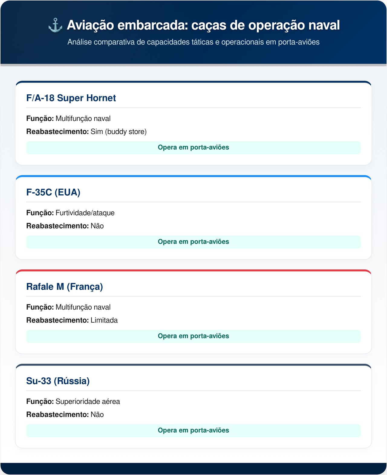 O jato de caça modernizado que domina os oceanos carregando mísseis inteligentes e pode reabastecer outras aeronaves de combate em pleno voo