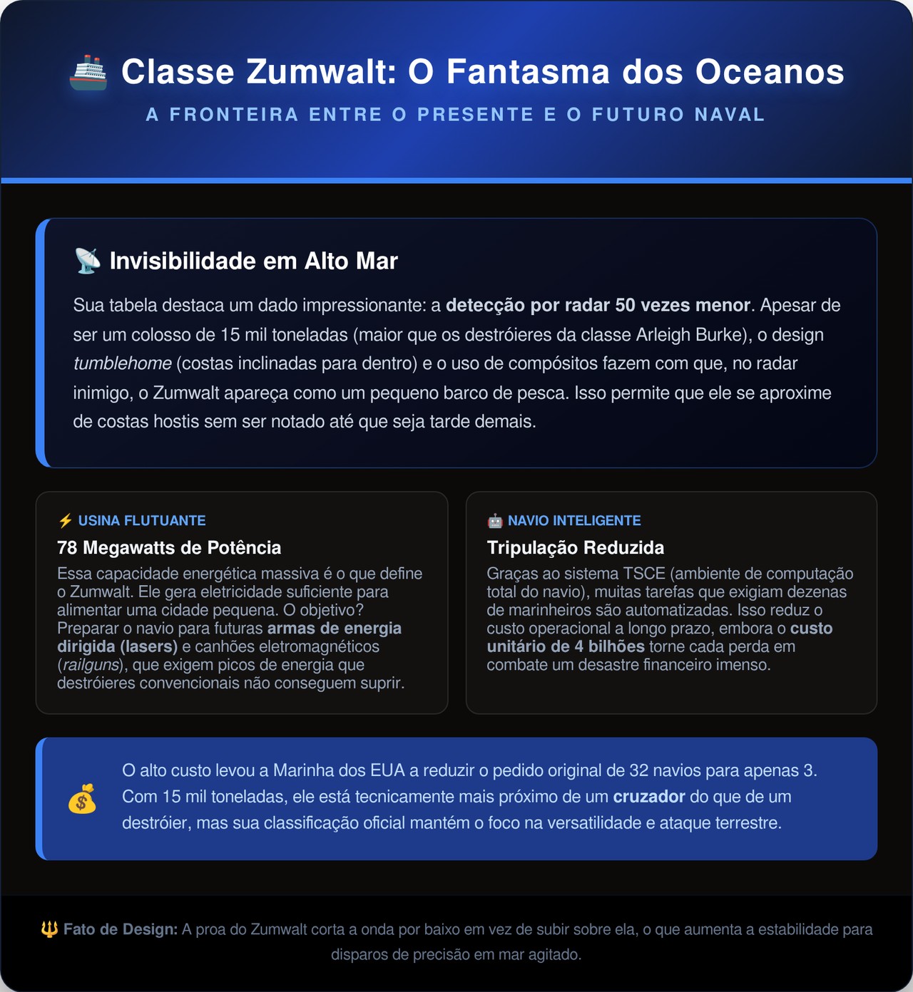 O navio de guerra furtivo de US$ 4 bilhões que engana radares parecendo um barco de pesca: com formato de pirâmide invertida, o destróier gera energia suficiente para
