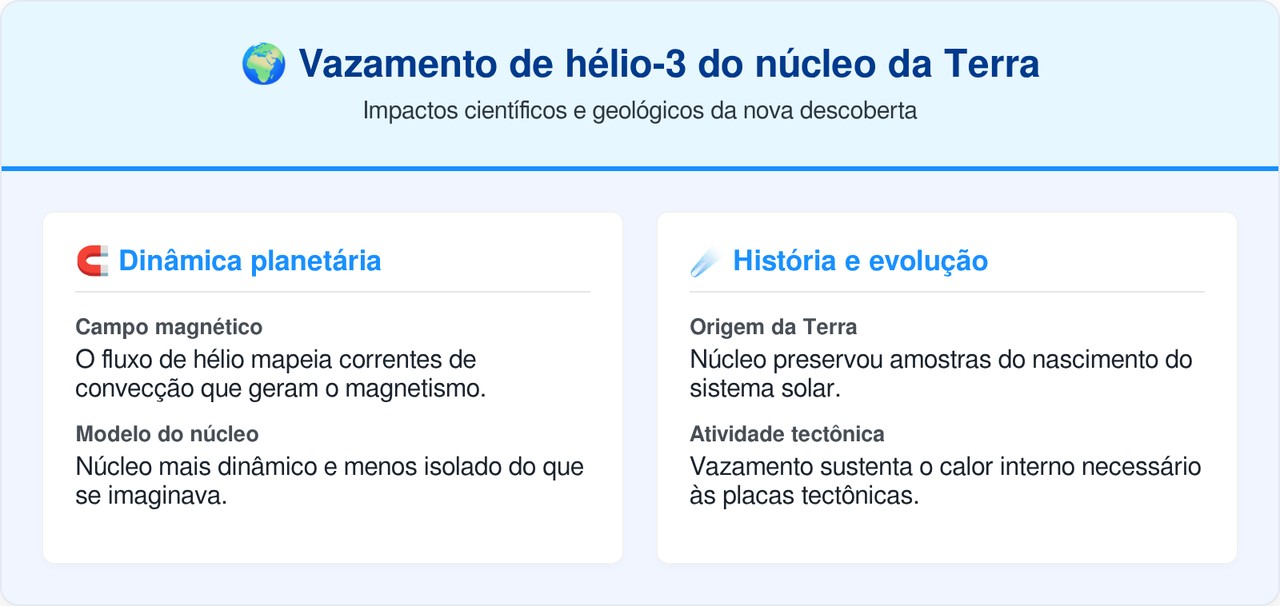 O núcleo da Terra está vazando: geólogos flagram gás raro e antigo escapando misteriosamente de rochas vulcânicas