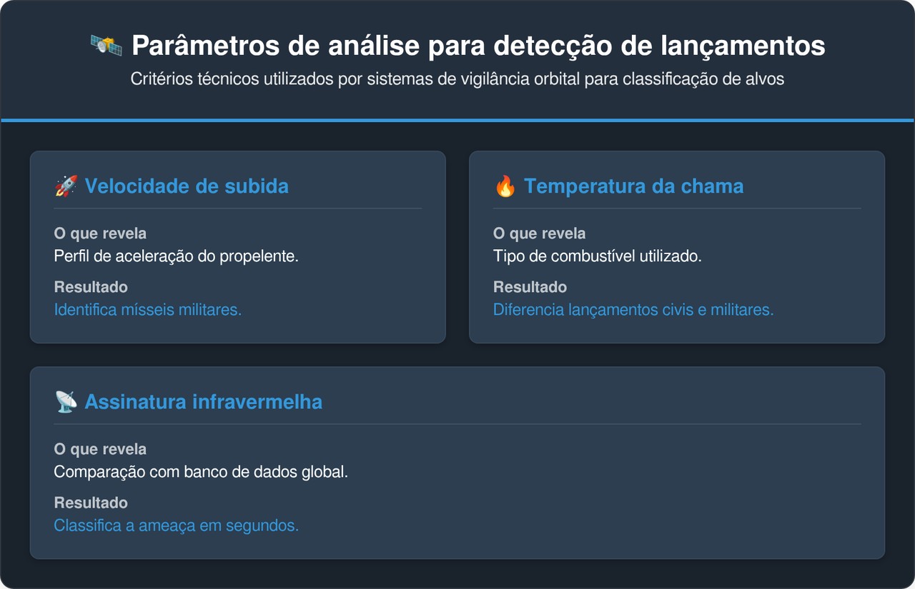 O satélite americano que detecta o calor de um foguete a 35 mil quilômetros e avisa os centros de comando em segundos