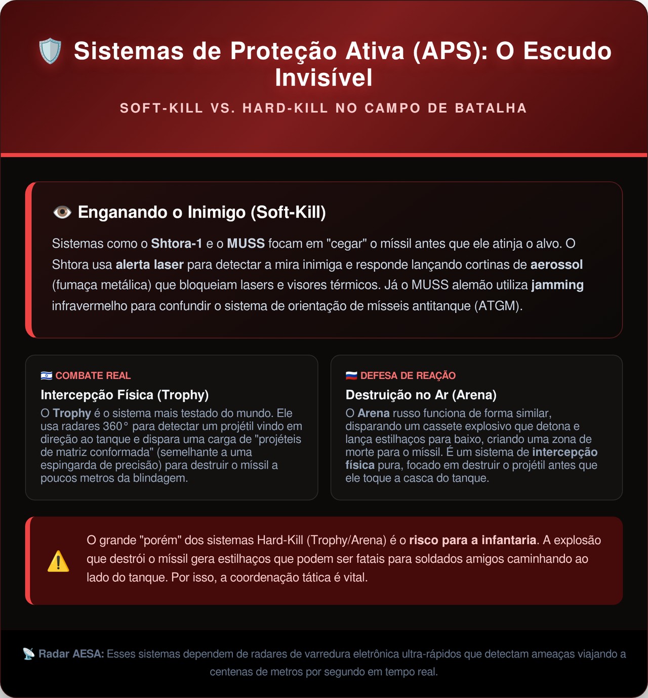 O sistema russo Shtora-1 detecta um laser inimigo em milissegundos e dispara fumaça metálica antes que o operador consiga apertar o gatilho