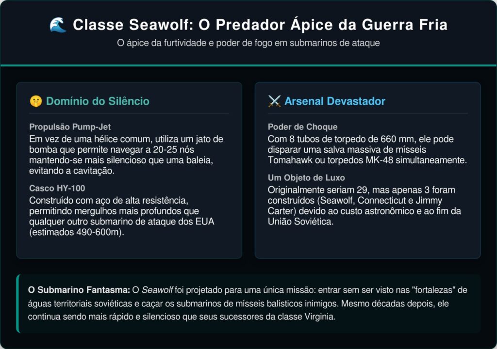 O submarino americano que faz menos barulho que uma baleia e navega a 25 nós sem ser detectado por nenhum sonar inimigo no mundo