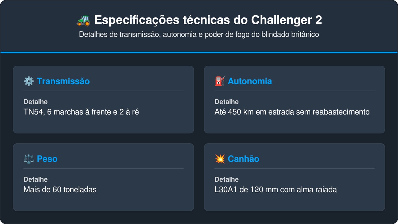O tanque britânico FV4034 Challenger 2 ostenta uma das blindagens mais resistentes do mundo e precisão letal com seu canhão de 120 mm com alma raiada