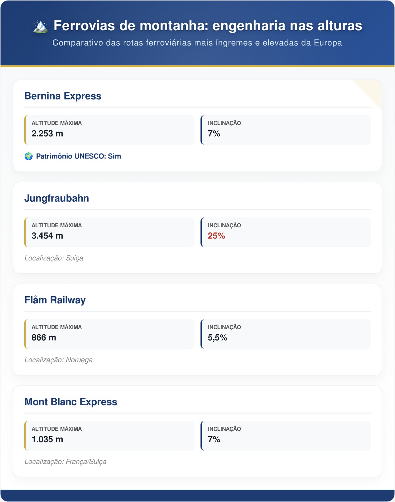 O trem alpino que desafia a gravidade ao escalar montanhas de 2253 metros de altitude cruzando 196 pontes vertiginosas sem usar um único trilho dentado