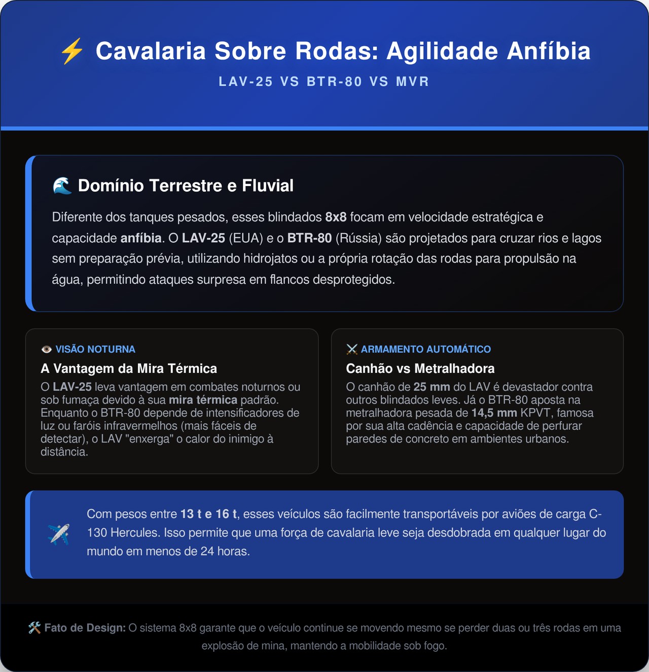 O veículo anfíbio de oito rodas motrizes que atravessa rios com facilidade e funciona como um escudo de aço para fuzileiros navais nas missões mais perigosas