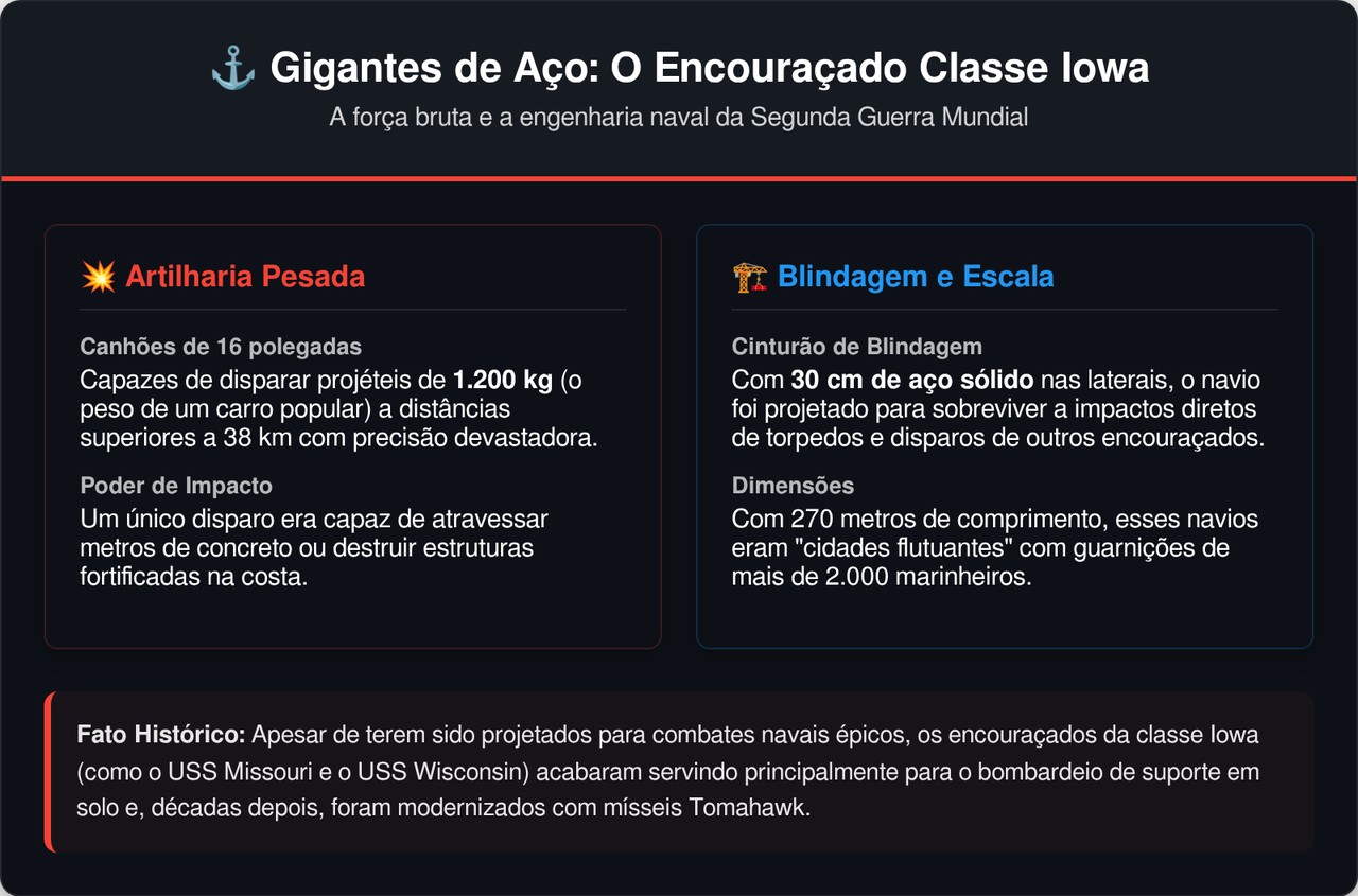 Os canhões do USS Missouri lançavam projéteis de 1,2 tonelada a quase 40 quilômetros de distância com um único disparo