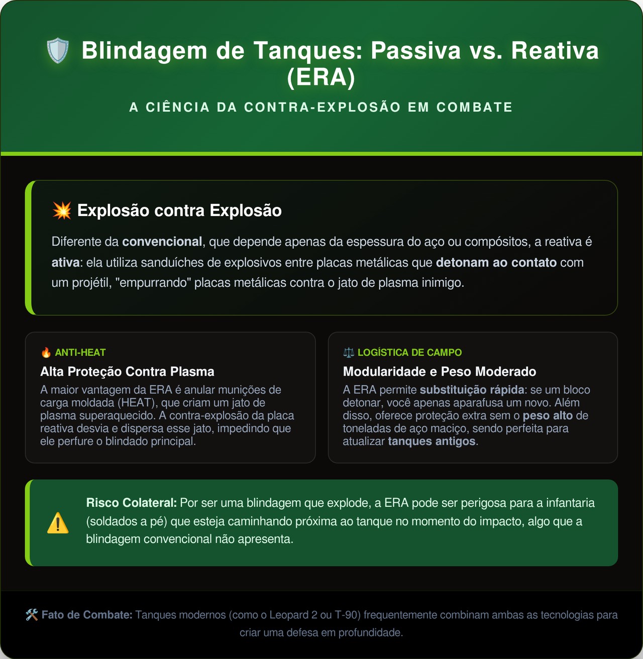 Os tijolinhos metálicos colados nos tanques modernos são explosivos que detonam de propósito para destruir o projétil inimigo antes que ele chegue perto do aço principal