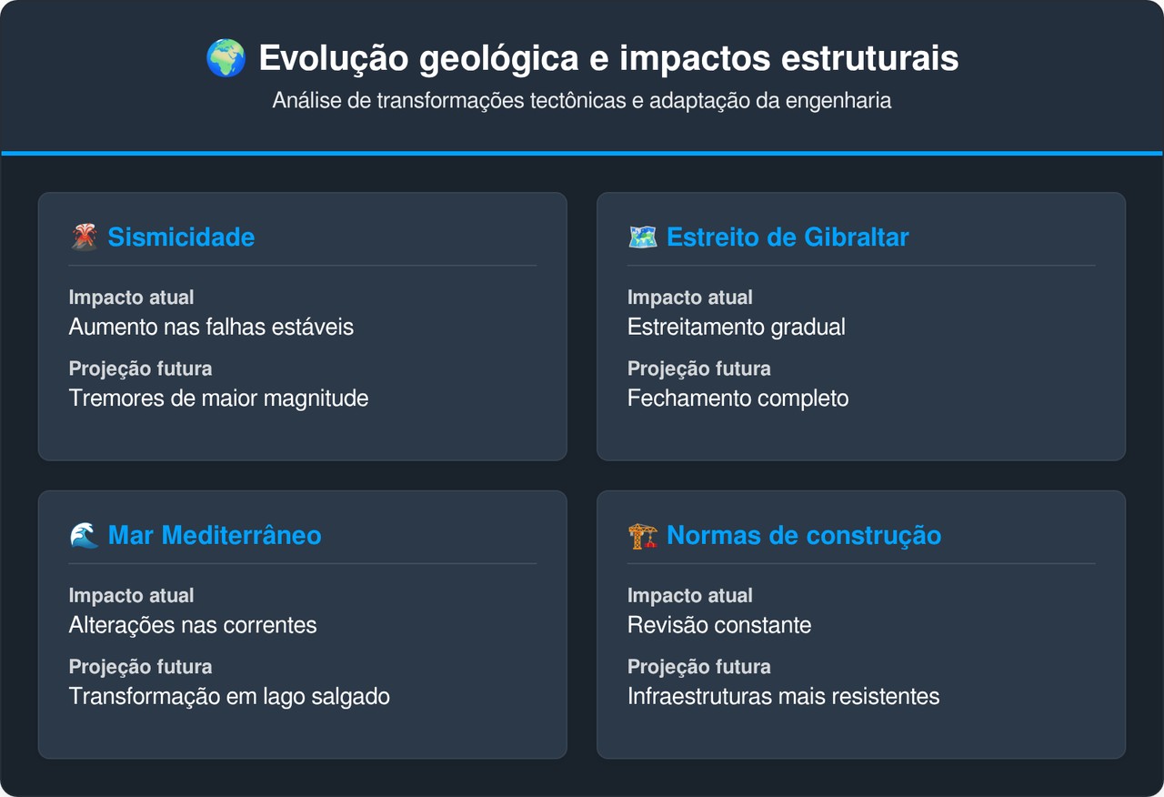 Península Ibérica está girando no sentido horário e geólogos emitem alerta