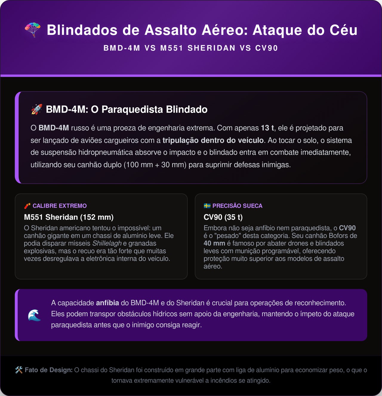 Pesando apenas 13 toneladas o impressionante tanque paraquedista russo é lançado de aviões a milhares de metros de altura já com seus 3 tripulantes prontos para atirar ao tocar o solo