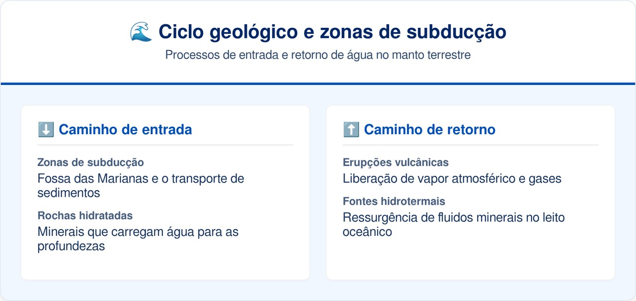 Placas tectônicas estão sugando 3 vezes mais água para as profundezas do planeta do que a ciência calculava