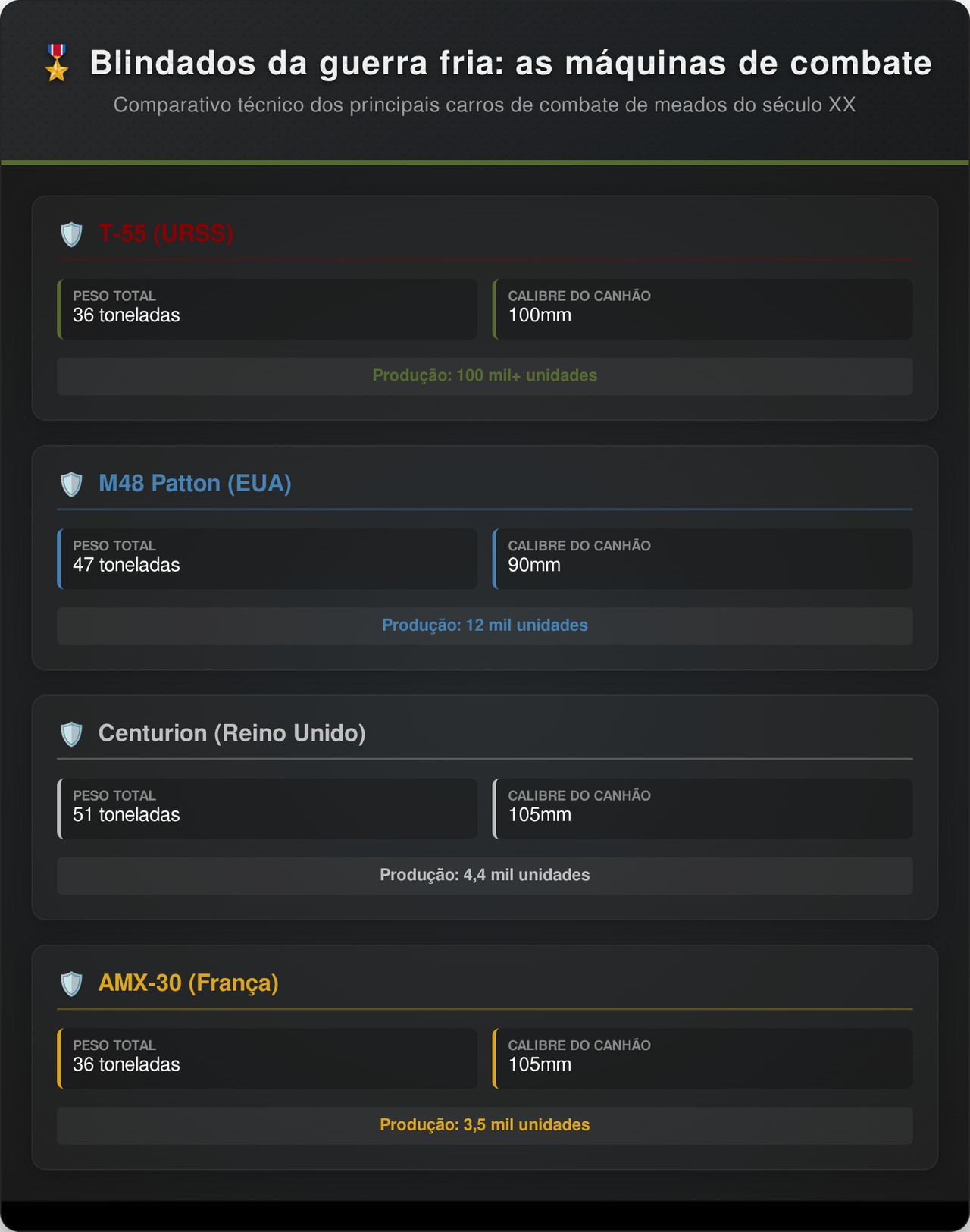 Produzido mais de 100 mil vezes o tanque soviético de 36 toneladas introduziu a proteção contra radiação e mudou para sempre a história das guerras