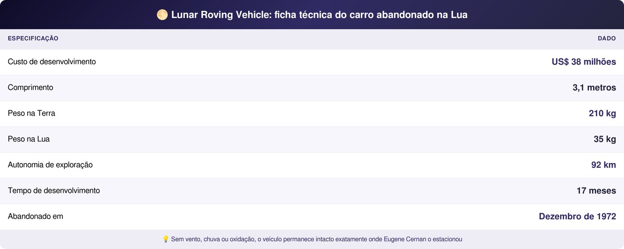 Abandonado na superfície da Lua há mais de 50 anos, o veículo de 38 milhões de dólares que serviu aos astronautas vira o monumento tecnológico mais isolado da humanidadeAbandonado na superfície da Lua há mais de 50 anos, o veículo de 38 milhões de dólares que serviu aos astronautas vira o monumento tecnológico mais isolado da humanidade
