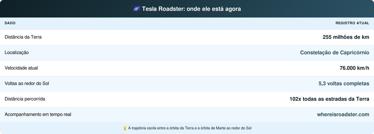 Vagando pelo espaço a 25 mil quilômetros por hora, o carro elétrico lançado por um foguete em 2018 vira o monumento itinerante que já completou voltas ao redor do Sol