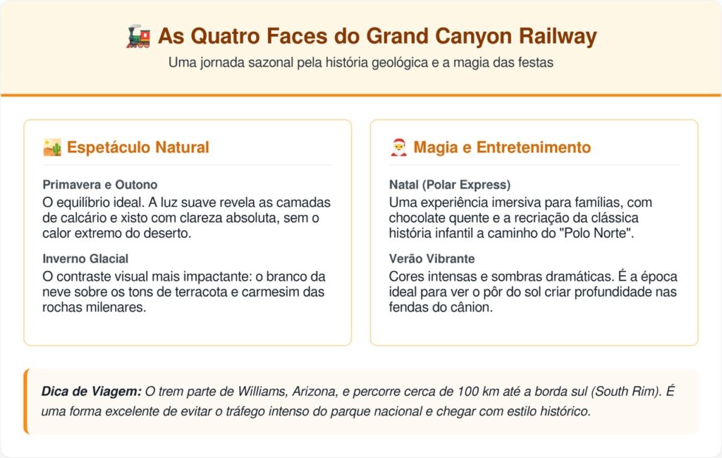Um trem inaugurado em 1901 ainda leva passageiros até a borda do Grand Canyon e tira 50 mil carros da estrada todo ano
