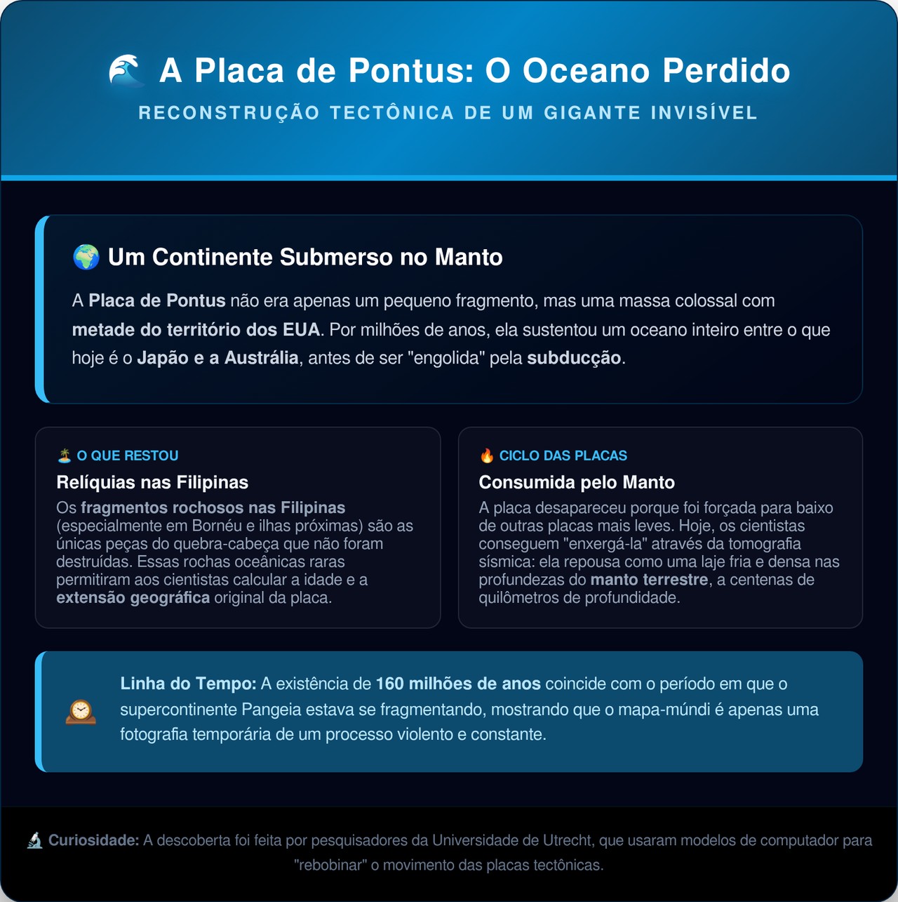 Uma placa tectônica que cobria um quarto do Oceano Pacífico sumiu debaixo da crosta terrestre há milhões de anos e os cientistas acabaram de provar onde ela foi parar