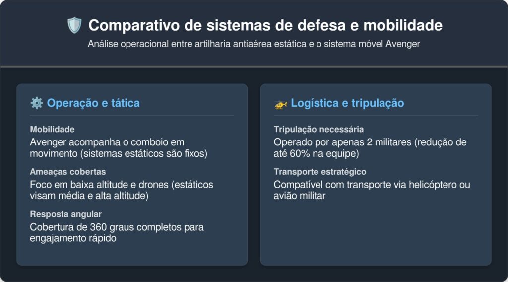 O ágil sistema de defesa móvel Avenger montado sobre um jipe tático utiliza 8 mísseis guiados por infravermelho e uma metralhadora pesada calibre 50 para varrer helicópteros e drones do céu em questão de segundos