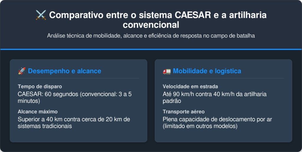 O poderoso obuseiro francês CAESAR de 155 milímetros sobre rodas precisa de apenas 60 segundos para entrar em posição e disparar projéteis fulminantes a mais de 40 quilômetros de distância com altíssima letalidade