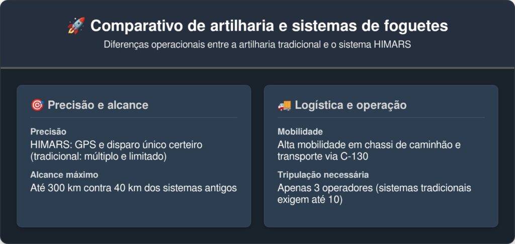 O devastador lançador de foguetes M142 HIMARS atinge alvos com precisão cirúrgica a até 300 quilômetros de distância e desaparece do local antes mesmo que o inimigo consiga rastrear a origem do disparo mortal