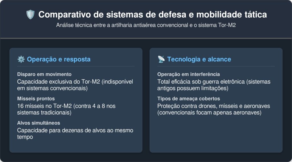 O blindado antiaéreo Tor-M2 carrega 16 mísseis letais e consegue disparar em pleno movimento contra alvos voando a centenas de quilômetros por hora para proteger tropas avançadas no campo de batalha