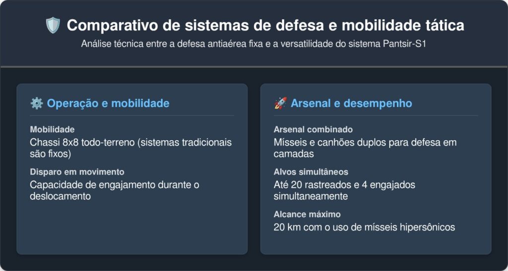 O impressionante sistema de defesa aérea russo Pantsir-S1 combina mísseis velozes e canhões duplos de 30 milímetros capazes de abater aeronaves e drones inimigos a mais de 20 quilômetros de distância