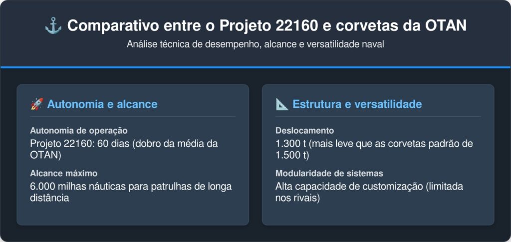O inovador navio de patrulha russo do Projeto 22160 desloca 1300 toneladas e utiliza um design modular furtivo para ocultar lançadores de mísseis de cruzeiro durante missões de até 6000 milhas náuticas em mar aberto