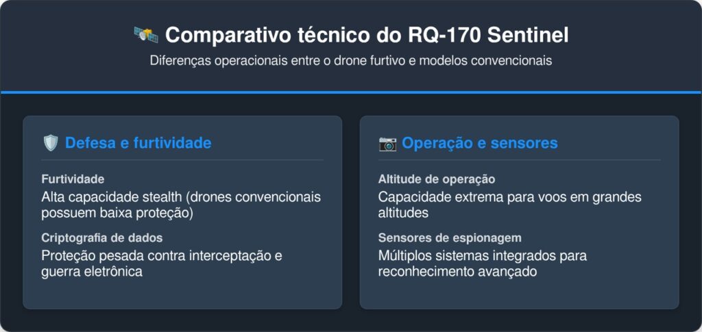 O misterioso drone espião furtivo RQ-170 Sentinel com 20 metros de envergadura penetra o espaço aéreo mais protegido do planeta para captar segredos militares valiosos sem jamais ser detectado por radares inimigos