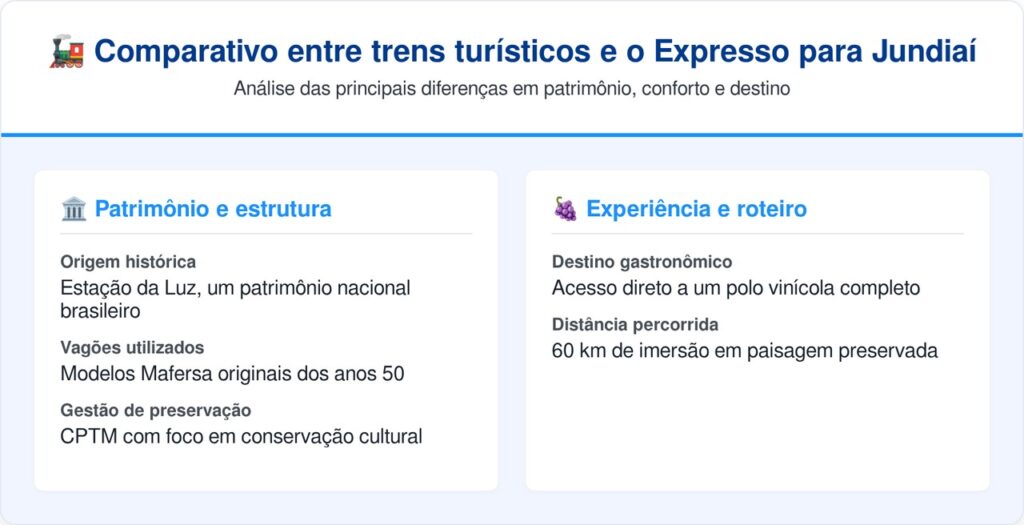 A nostálgica viagem de 60 quilômetros a bordo de um clássico trem da década de 1950 que liga a maior metrópole do país a 1 tradicional e charmoso polo vinícola no interior do estado de São Paulo