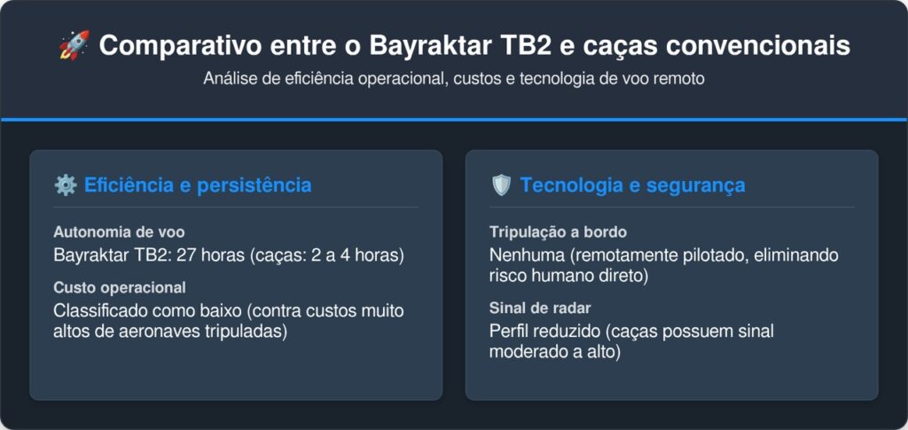 O silencioso drone de combate turco Bayraktar TB2 consegue permanecer 27 horas voando ininterruptamente enquanto utiliza munições guiadas a laser para destruir comboios blindados avaliados em milhões de dólares