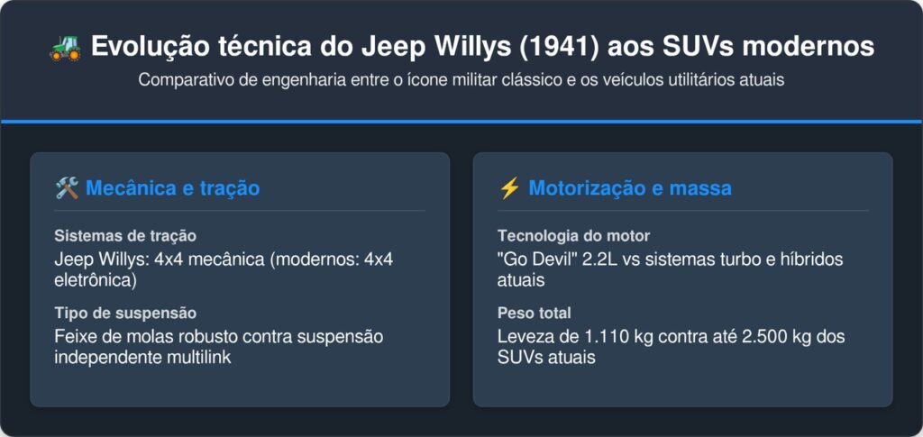 Todo SUV e veículo quatro por quatro que existe hoje nasceu da engenharia simples e genial de um utilitário militar dos anos 40