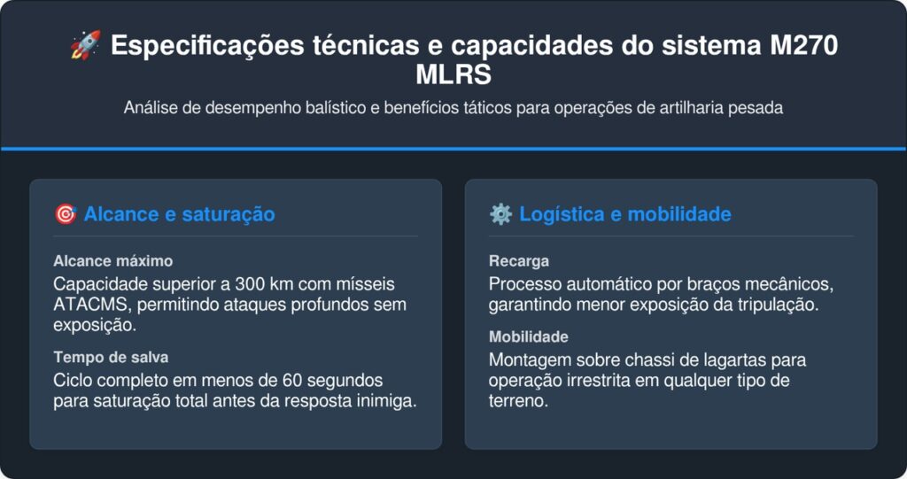 O colossal sistema de artilharia americano montado sobre lagartas transformou as doutrinas de combate ao introduzir a capacidade de lançar mísseis táticos guiados por precisão e foguetes de longo alcance que podem varrer um alvo blindado do mapa operando sob condições climáticas adversas em qualquer terreno do campo de batalha