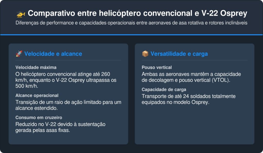 A aeronave da Bell Boeing que decola como helicóptero e vira avião em pleno ar atingindo mais de 500 km/h em segundos