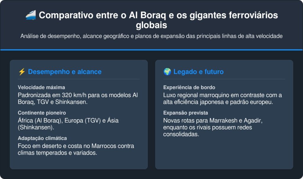 O primeiro trem de alta velocidade da África viaja a 320 kmh e reduziu uma viagem de cinco horas para apenas duas