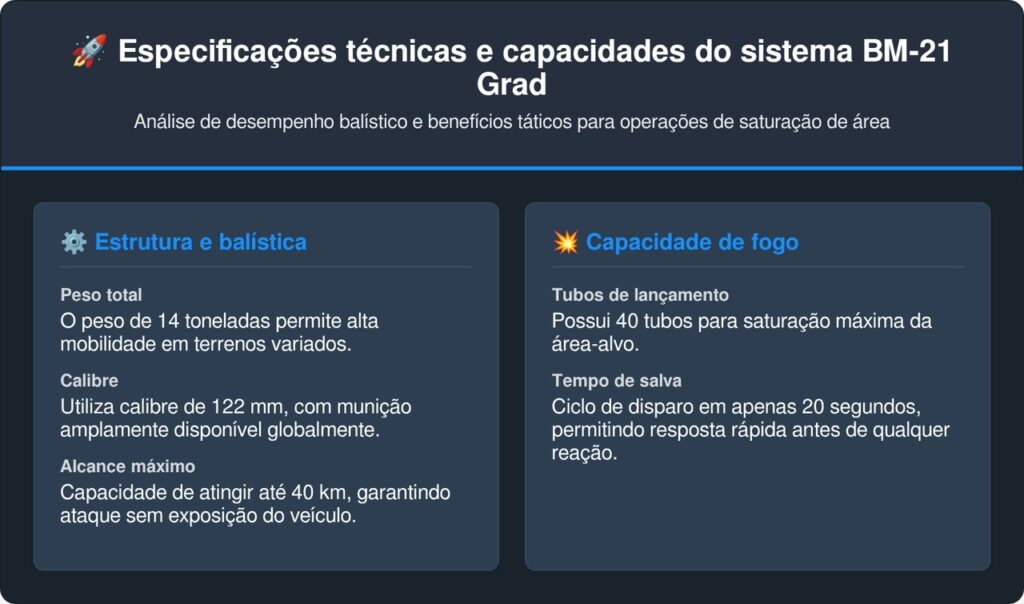 O famoso lançador de foguetes soviético de 14 toneladas continua sendo uma das armas de artilharia mais letais já criadas pela engenharia militar e é capaz de disparar uma salva impressionante de 40 foguetes devastadores em um intervalo de apenas 20 segundos para obliterar posições inimigas inteiras a quilômetros de distância
