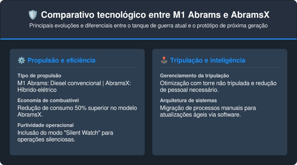 A General Dynamics criou um tanque de 60 toneladas que anda em silêncio absoluto e usa inteligência artificial para decidir os alvos sozinho