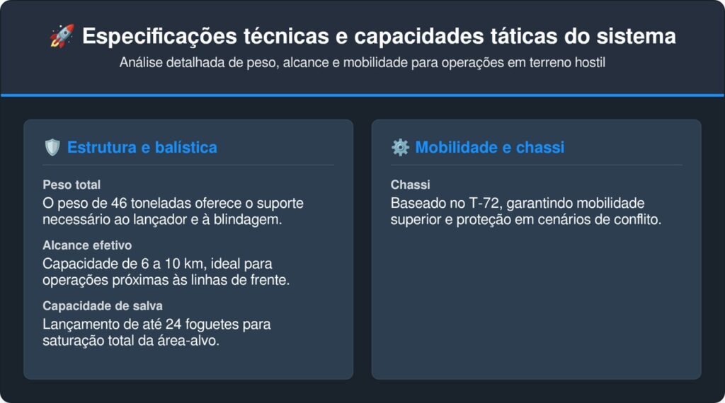 O monstruoso blindado russo de 46 toneladas utiliza um chassi de tanque pesado modificado para transportar um sistema de lançamento de foguetes termobáricos que cria uma onda de calor e pressão tão extrema que consegue destruir abrigos subterrâneos fortificados e derreter equipamentos pesados em questão de frações de segundo