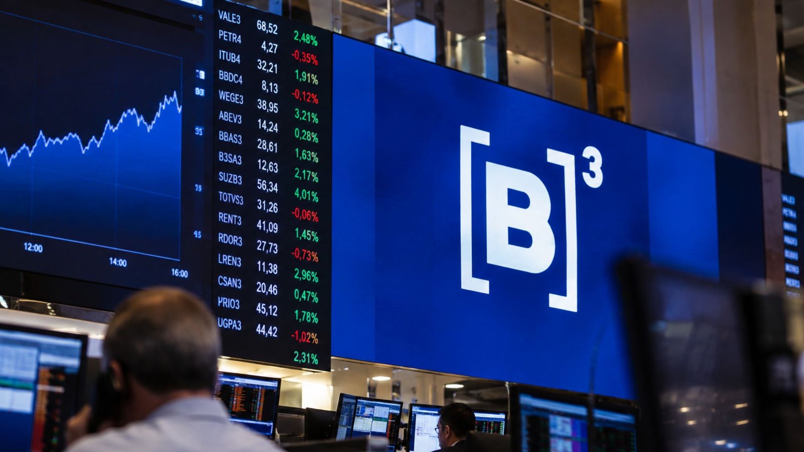 Estrangeiro põe R$ 9,1 bi na B3; 3º tri segue